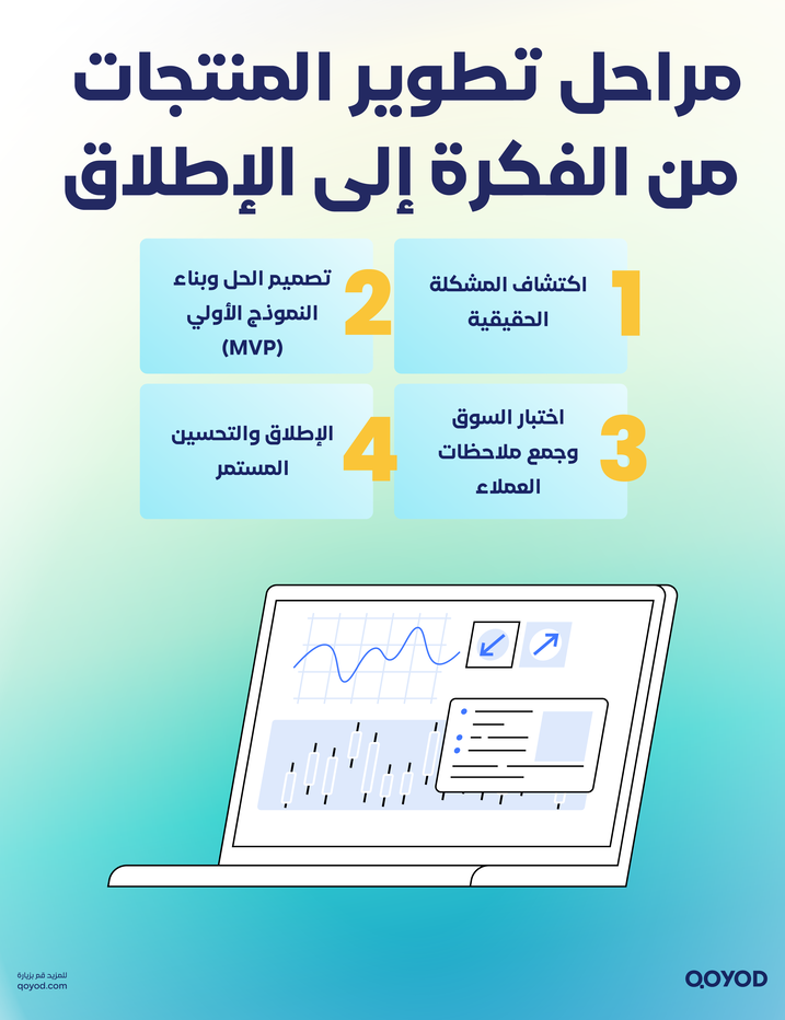 تطوير المنتجات3 تطوير المنتجات: كيف تطور منتجك التقني في 2026 - قيود مراحل تطوير المنتجات من الفكرة إلى الإطلاق