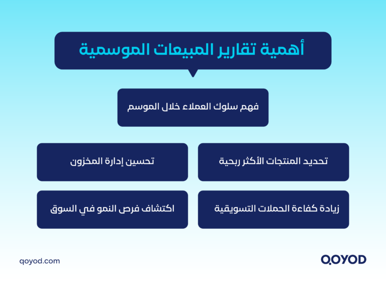 ARTICLES 03 A 06 تقرير مبيعات شهر رمضان: كيفية زيادة نسبة مبيعاتك مع قيود؟ | قيود مبيعات شهر رمضان