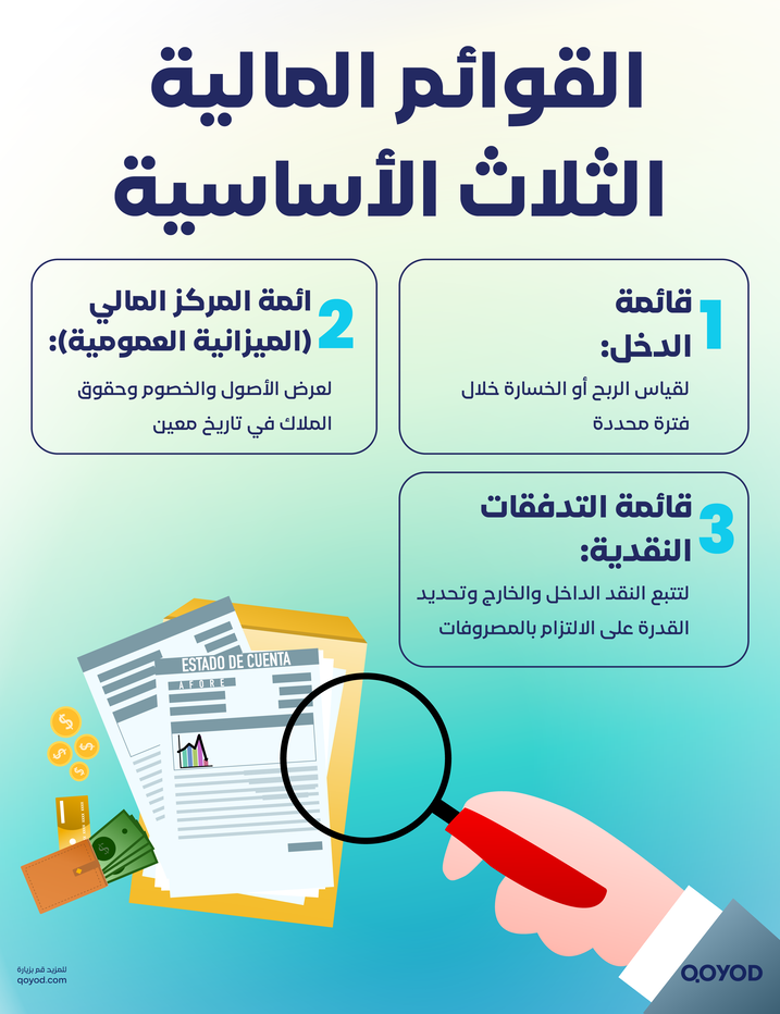 تصميم دليل رائد الأعمال إلى المحاسبة المالية الصحيحة3 دليل رائد الأعمال إلى المحاسبة المالية الصحيحة - قيود القوائم المالية الثلاث الأساسية