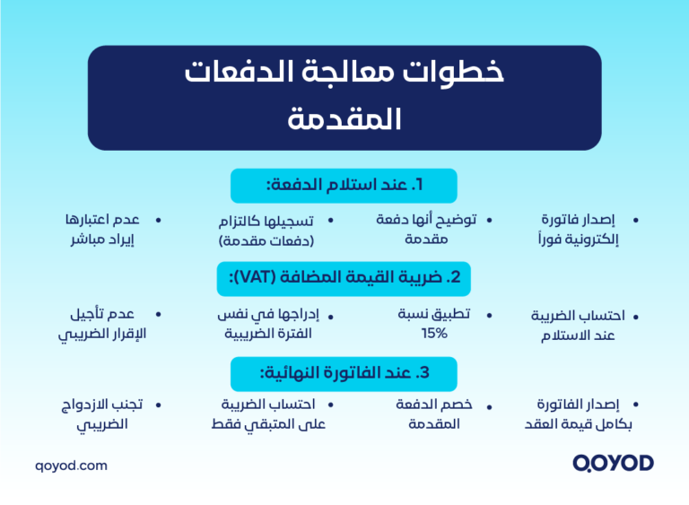 Design 2 B دليل معالجة الدفعات المقدمة بموجب الفاتورة الإلكترونية للمنشآت والشركات | قيود معالجة الدفعات المقدمة