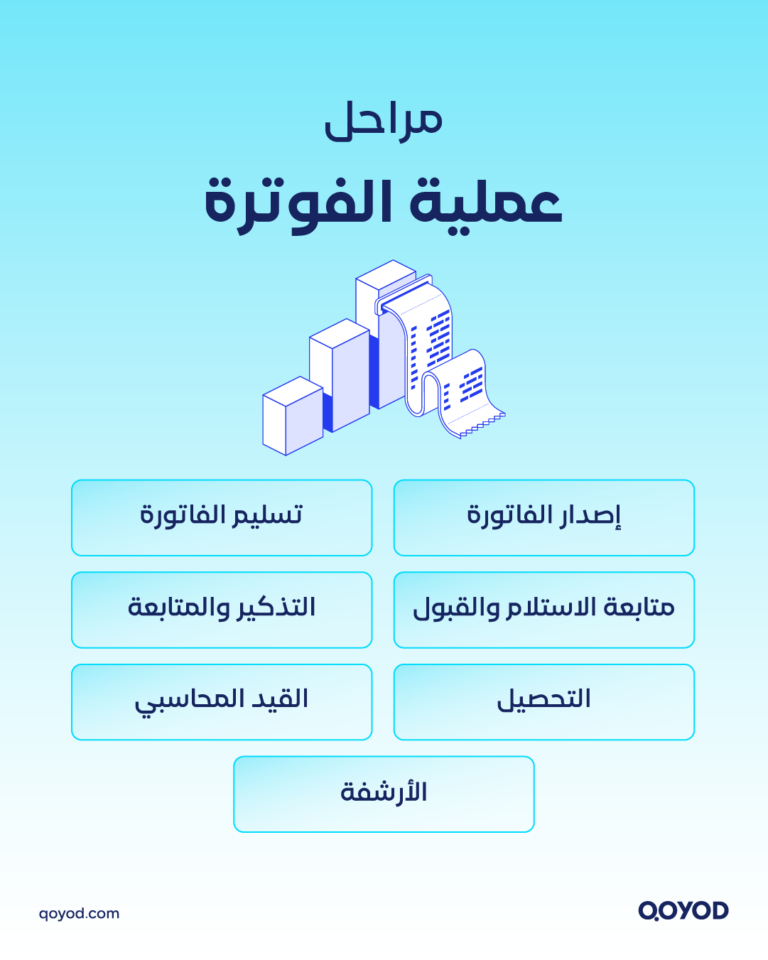 03 A copy 5 ما هي الفوترة؟ الفرق بين الفوترة والفاتورة والفوترة الإلكترونية في السعودية 2026 | قيود الفوترة