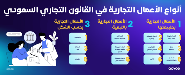 القانون التجاري السعودي 4 القانون التجاري السعودي. دليلك الشامل لفهم الأنظمة التجارية وحماية استثماراتك - قيود أنواع الأعمال التجارية في القانون التجاري السعودي