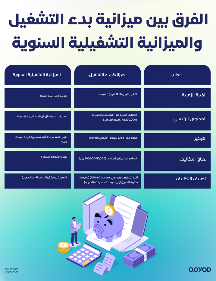 تصميم ميزانية بدء التشغيل3 خطوات إعداد ميزانية بدء التشغيل في السعودية 2026: دليل شامل مع أمثلة تطبيقية - قيود الفرق بين ميزانية بدء التشغيل والميزانية التشغيلية السنوية