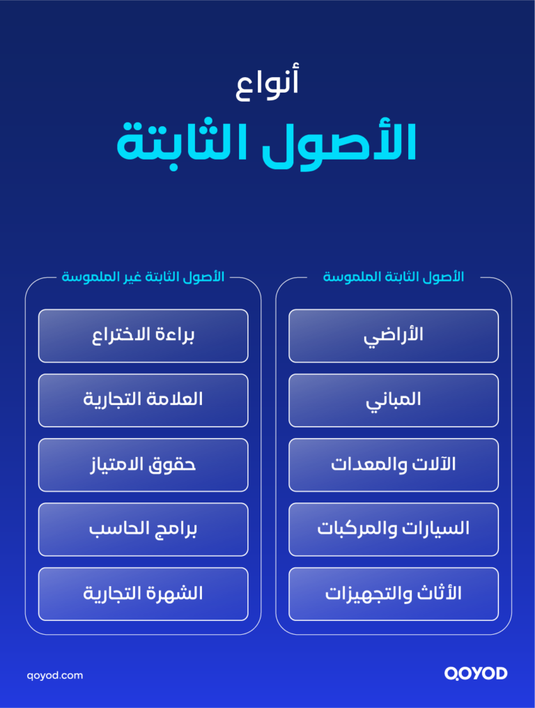 03 A copy 2 3 الأصول الثابتة: تعريفها، أنواعها، وكيفية حساب إهلاكها مع أمثلة عملية | قيود الأصول الثابتة