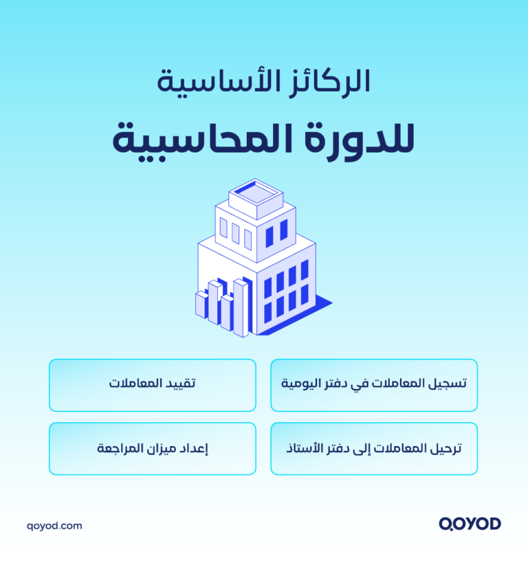 03 A copy 3 8 الدورة المحاسبية: مراحلها، خطواتها، وأهميتها في تنظيم العمل المحاسبي | قيود الدورة المحاسبية