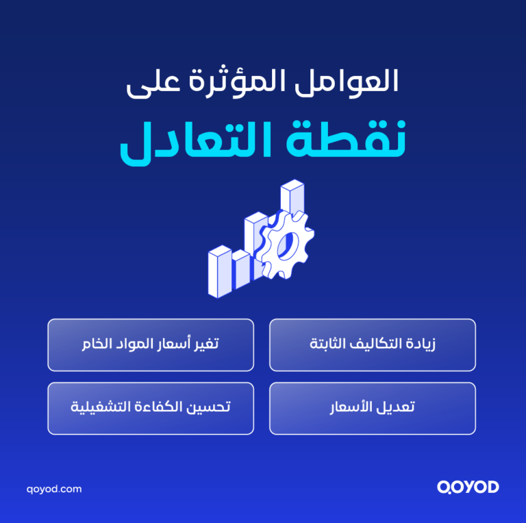 03 A copy 3 9 نقطة التعادل: ما هي، كيف تحسبها، ولماذا تحتاجها كل منشأة | قيود نقطة التعادل