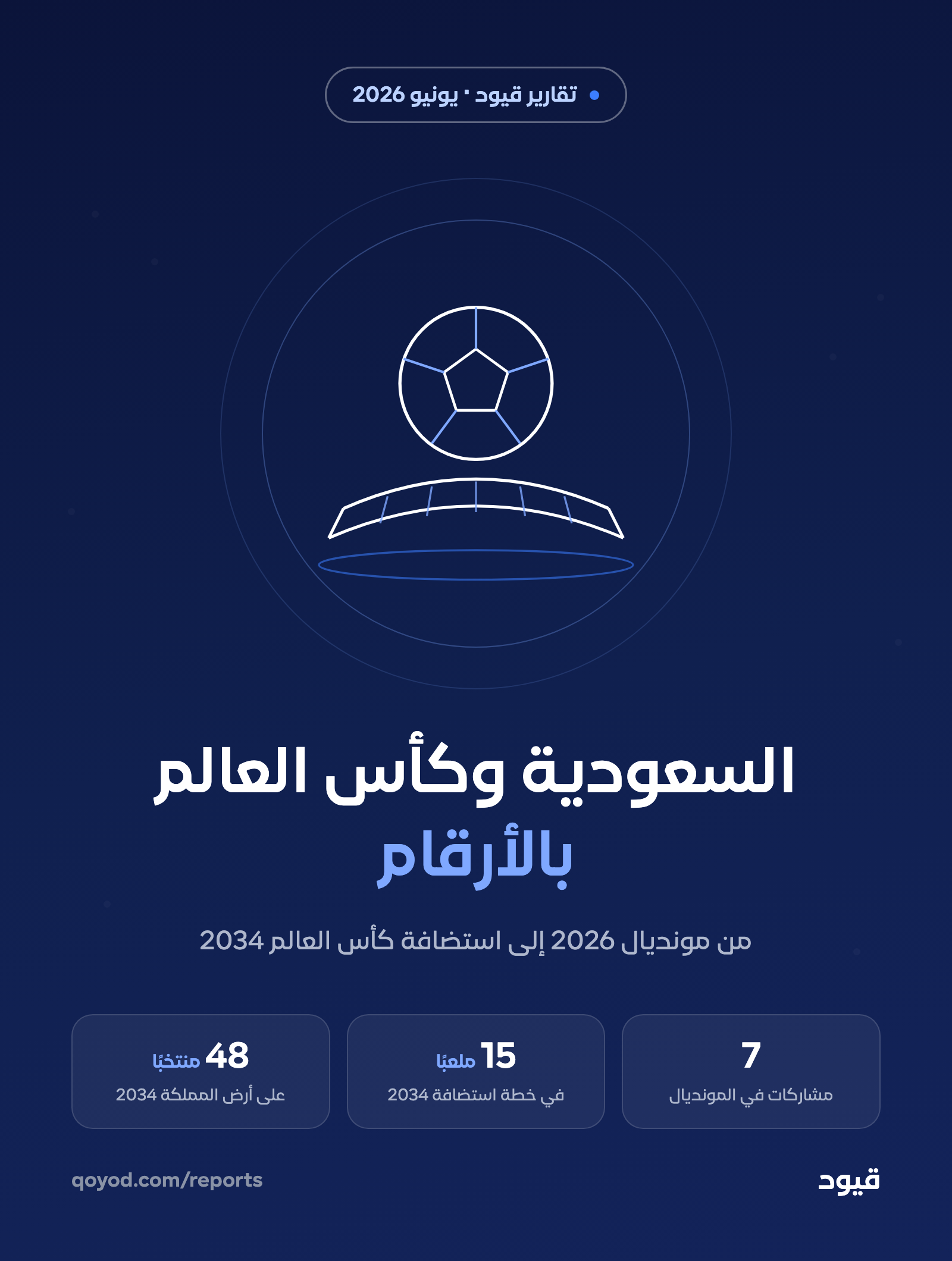 السعودية وكأس العالم بالأرقام: من مونديال 2026 إلى استضافة 2034