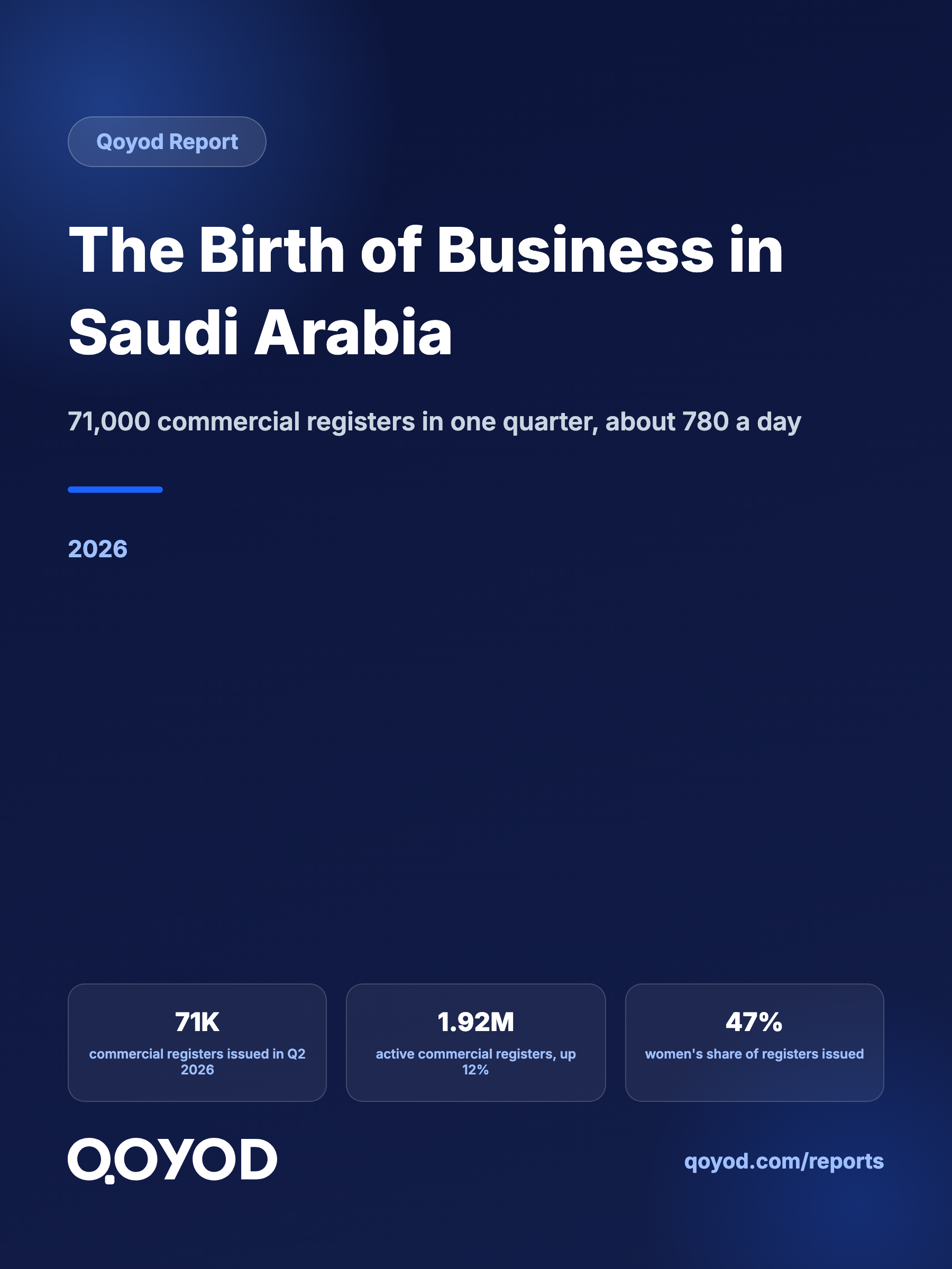 The Birth of Business in Saudi Arabia: 71,000 Commercial Registers in One Quarter