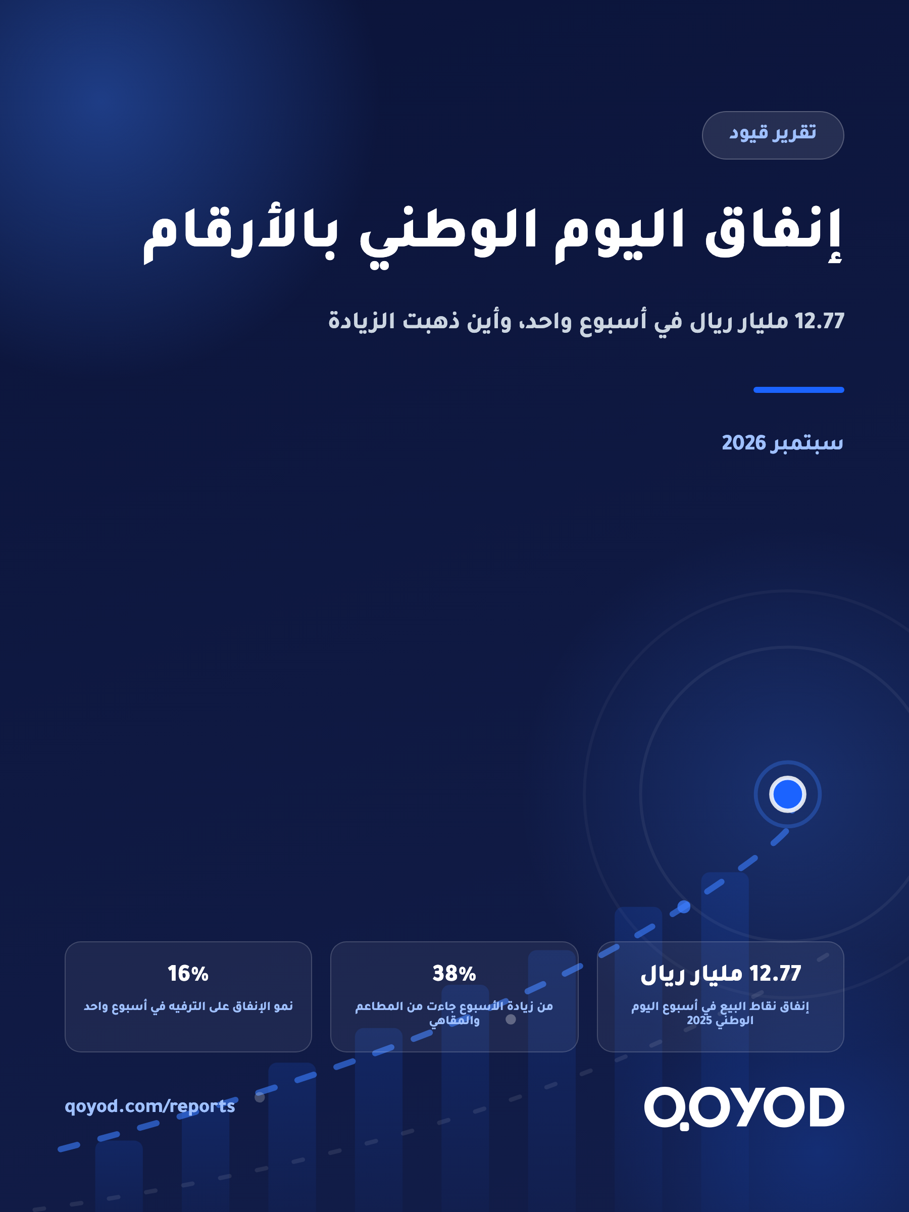 إنفاق اليوم الوطني بالأرقام: 12.77 مليار ريال في أسبوع واحد وأين ذهبت الزيادة