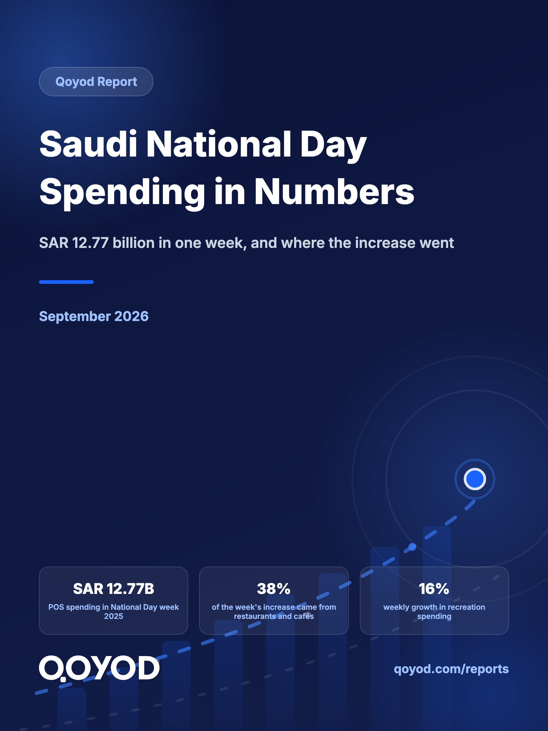 Saudi National Day Spending in Numbers: SAR 12.77 Billion in One Week