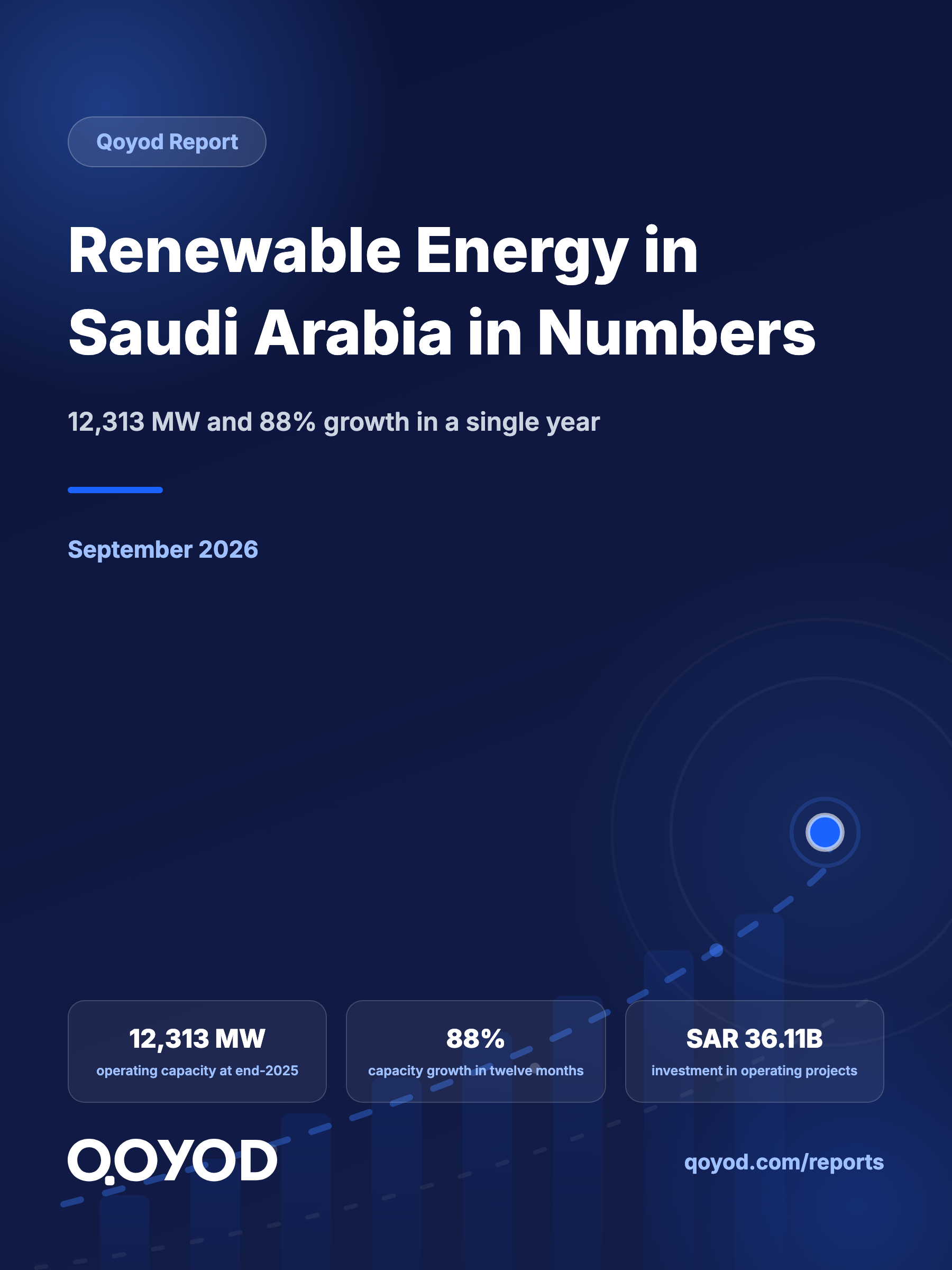 Renewable Energy in Saudi Arabia in Numbers: 12,313 MW and 88% Growth in One Year