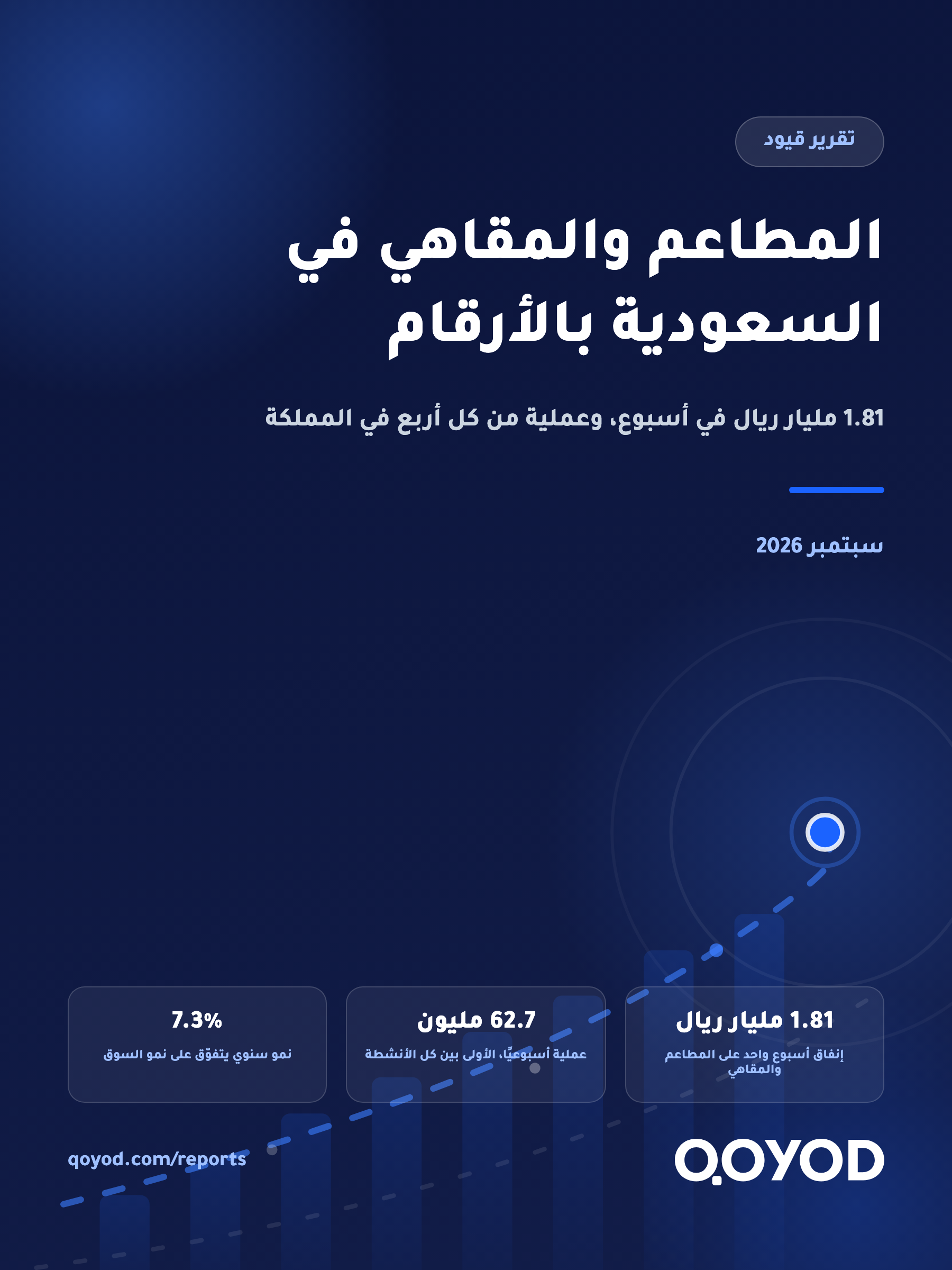 المطاعم والمقاهي في السعودية بالأرقام: 1.81 مليار ريال في أسبوع وعملية من كل أربع