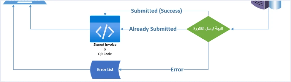 jofotara accepted invoice returns signed invoice qr فاتورة مفوترة في الأردن: ما معناها وكيف تتأكد منها | قيود الجزء السفلي من المخطط الرسمي لإرسال الفاتورة في الدليل التقني: عند Submitted (Success) أو Already Submitted يعيد نظام الفوترة إلى نظام المكلف فاتورة موقعة Signed Invoice ورمز QR Code، وعند Error يعيد قائمة الأخطاء Error List، ولا طمس فيه