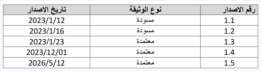 jofotara api manual version history التسلسل الزمني لنظام الفوترة الوطني من 2019 إلى 2025 | قيود جدول إصدارات الدليل التقني للربط مع نظام الفوترة الوطني: 1.1 و1.2 مسودة بتاريخي 2023/1/12 و2023/1/16، و1.3 معتمدة 2023/1/23، و1.4 معتمدة 2023/12/01، و1.5 معتمدة 2026/5/12، ولا طمس فيه