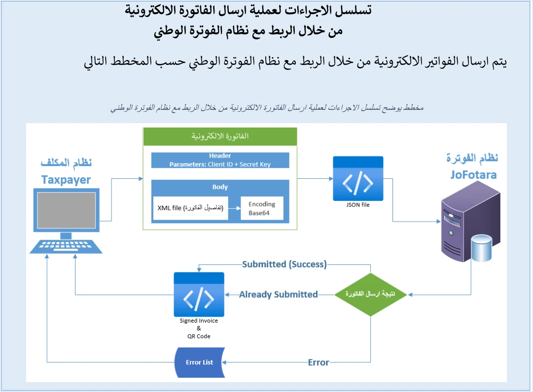 jofotara base64 json submission flow ترميز Base64 في نظام الفوترة الوطني: ملف الفاتورة داخل JSON | قيود المخطط الرسمي لتسلسل إرسال الفاتورة: ترويسة Client ID وSecret Key وجسم XML مرمز Base64 داخل ملف JSON يُرسل إلى نظام الفوترة الوطني، ونتائجه Submitted وAlready Submitted وError