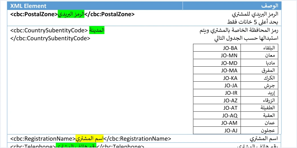jofotara buyer postal zone governorate name phone بيانات المشتري في ملف فاتورة نظام الفوترة الوطني: NIN وPN وTN | قيود جدول وصف حقول المشتري في الدليل التقني: الرمز البريدي بحد أعلى 5 خانات، ورمز المحافظة من جدول الرموز الاثني عشر، واسم المشتري، وبداية صف رقم الهاتف