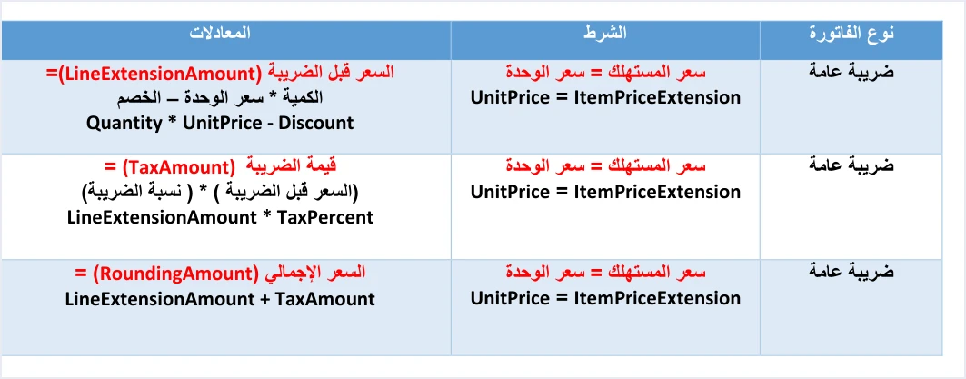 jofotara consumer price equal unit price formulas سعر المستهلك في نظام الفوترة الوطني: من يطلبه وكيف يُحسب | قيود جدول معادلات الضريبة العامة عندما يساوي سعر المستهلك سعر الوحدة: السعر قبل الضريبة يساوي الكمية في سعر الوحدة ناقص الخصم، وقيمة الضريبة تساوي السعر قبل الضريبة في نسبة الضريبة، والسعر الإجمالي يساوي مجموعهما، ولا طمس فيه