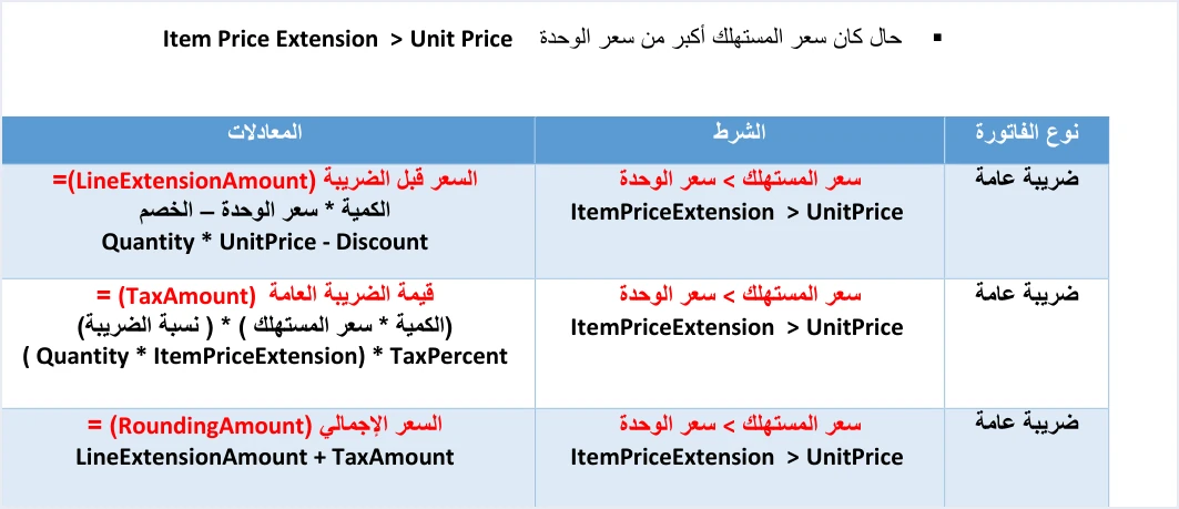 jofotara consumer price greater than unit price formulas سعر المستهلك في نظام الفوترة الوطني: من يطلبه وكيف يُحسب | قيود جدول معادلات الضريبة العامة عندما يكون سعر المستهلك أكبر من سعر الوحدة: السعر قبل الضريبة يبقى الكمية في سعر الوحدة ناقص الخصم، أما قيمة الضريبة فتساوي الكمية في سعر المستهلك في نسبة الضريبة، ولا طمس فيه