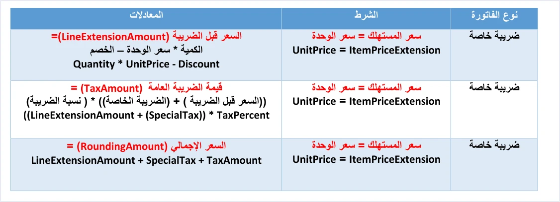 jofotara consumer price special tax equal formulas سعر المستهلك مع الضريبة الخاصة في نظام الفوترة الوطني | قيود جدول معادلات سعر المستهلك للضريبة الخاصة عندما يساوي سعر الوحدة في الدليل التقني: LineExtensionAmount تساوي الكمية في سعر الوحدة ناقص الخصم، وTaxAmount تساوي (LineExtensionAmount + SpecialTax) في TaxPercent، وRoundingAmount تساوي LineExtensionAmount + SpecialTax + TaxAmount، ولا طمس فيه