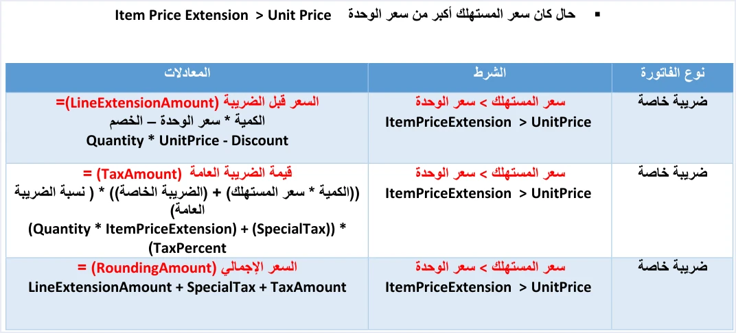 jofotara consumer price special tax greater formulas سعر المستهلك مع الضريبة الخاصة في نظام الفوترة الوطني | قيود جدول معادلات سعر المستهلك للضريبة الخاصة عندما يكون أكبر من سعر الوحدة في الدليل التقني: TaxAmount تساوي ((الكمية في ItemPriceExtension) + SpecialTax) في TaxPercent، مع LineExtensionAmount وRoundingAmount بالمعادلتين نفسيهما، ولا طمس فيه