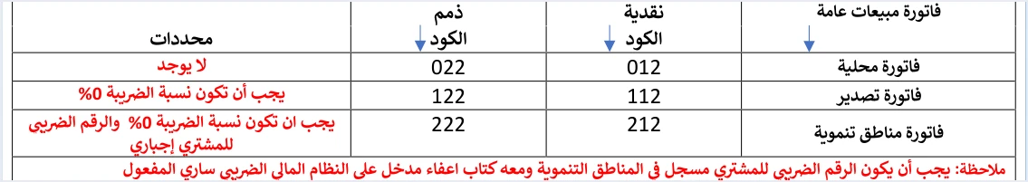jofotara development zone codes 212 222 فواتير المناطق التنموية في نظام الفوترة الوطني: شروطها الثلاثة | قيود رأس جدول رموز فاتورة المبيعات العامة في الدليل التقني حتى صف فاتورة مناطق تنموية: الرمزان 212 نقدية و222 ذمم بشرط نسبة ضريبة 0% والرقم الضريبي للمشتري إجباري، ثم ملاحظة كتاب الإعفاء الساري
