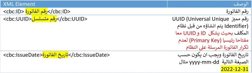 jofotara header id uuid issuedate rules ترويسة ملف الفاتورة في نظام الفوترة الوطني: مرجع العناصر | قيود صفوف وصف cbc:ID رقم الفاتورة وcbc:UUID رقم مميز ينشئه نظام المكلف بحيث يشكل ID وUUID معًا مفتاحًا رئيسيًا Primary Key لعدم تكرار الفاتورة، وcbc:IssueDate بالصيغة yyyy-mm-dd مثال 2022-12-31