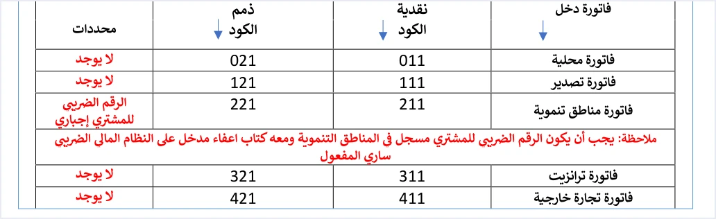 jofotara income invoice cash receivable codes مصطلحات نظام الفوترة الوطني: قاموس سريع | قيود جدول رموز فاتورة الدخل في الدليل التقني: عمود نقدية وعمود ذمم لكل نوع (محلية 011 و021، تصدير 111 و121، مناطق تنموية 211 و221، ترانزيت 311 و321، تجارة خارجية 411 و421)، ولا طمس فيه