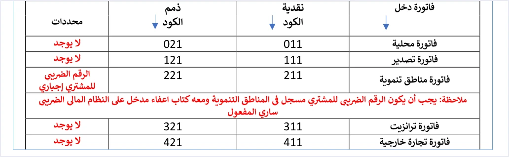 jofotara income invoice codes 311 411 فواتير الترانزيت والتجارة الخارجية في الأردن ونظام الفوترة الوطني | قيود جدول رموز فاتورة الدخل في الدليل التقني: محلية 011 و021، تصدير 111 و121، مناطق تنموية 211 و221، ترانزيت 311 و321، تجارة خارجية 411 و421، لكل نوع رمز للنقدية ورمز للذمم، ولا طمس فيه