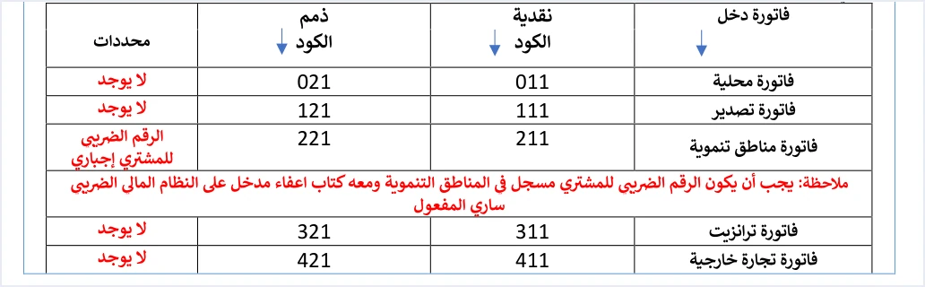 jofotara income invoice codes cash credit فاتورة الدخل في نظام الفوترة الوطني: من يصدرها وما تحمله | قيود جدول رموز فاتورة الدخل في الدليل التقني: محلية 011 نقدية و021 ذمم، وتصدير 111 و121، ومناطق تنموية 211 و221 والرقم الضريبي للمشتري إجباري، وترانزيت 311 و321، وتجارة خارجية 411 و421، ولا طمس فيه