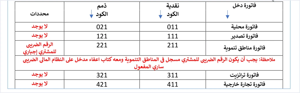 jofotara income invoice type codes رسالة This user is not authorized to submit this type of invoice في نظام الفوترة الوطني | قيود جدول رموز فاتورة الدخل في الدليل التقني بعمودي نقدية وذمم: محلية 011 و021، تصدير 111 و121، مناطق تنموية 211 و221، ترانزيت 311 و321، تجارة خارجية 411 و421