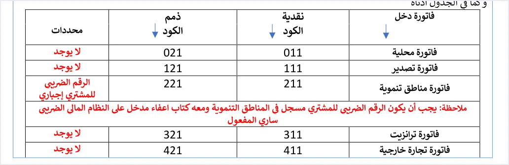 jofotara income type codes cash credit table سبب الإرجاع في نظام الفوترة الوطني: عنصر PaymentMeans | قيود جدول رموز فاتورة الدخل في الدليل التقني بعمودي نقدية وذمم: محلية 011 و021، تصدير 111 و121، مناطق تنموية 211 و221، ترانزيت 311 و321، تجارة خارجية 411 و421، ولا طمس فيه