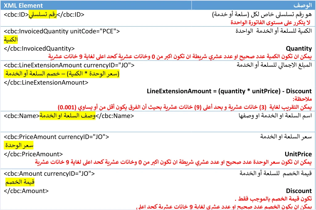 jofotara invoice line element rules بنود الفاتورة InvoiceLine في نظام الفوترة الوطني وقيودها | قيود جدول وصف عناصر البند في الدليل التقني: ID لا يتكرر على مستوى الفاتورة، والكمية وسعر الوحدة أكبر من 0 بحد 9 خانات عشرية، وLineExtensionAmount = (الكمية × سعر الوحدة) − الخصم، وقيمة الخصم بالموجب فقط