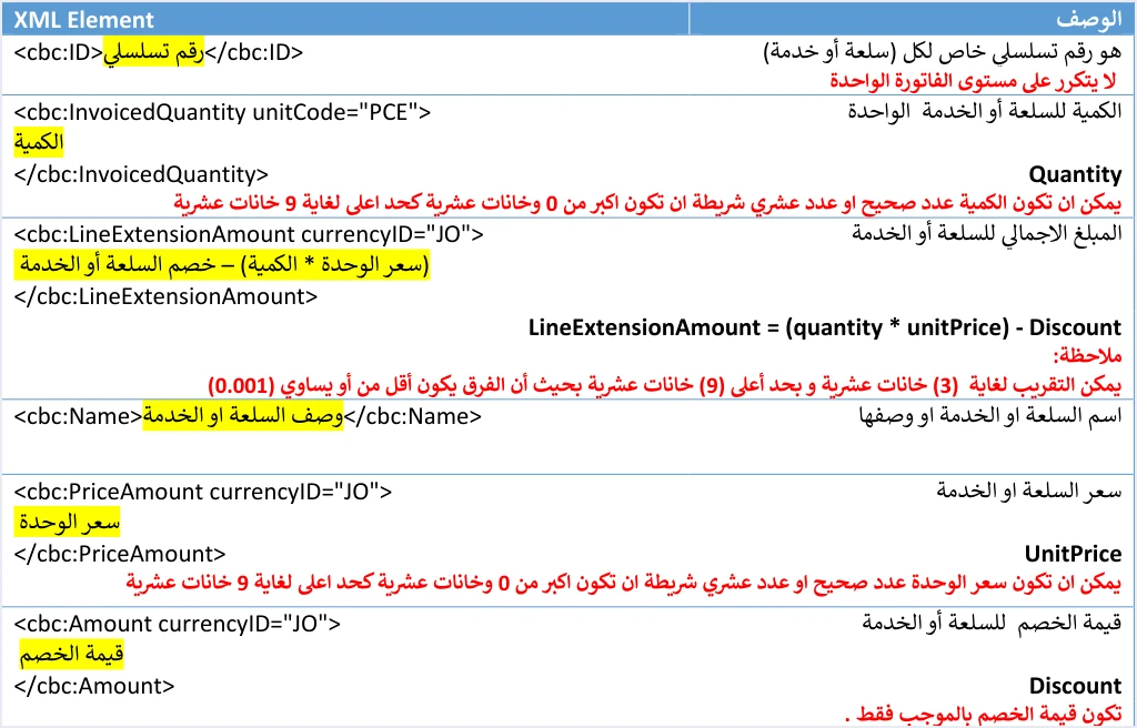 jofotara quantity price above zero discount positive رفض الكمية أو السعر السالب في نظام الفوترة الوطني: القاعدة والبديل | قيود جدول وصف عناصر البند في الدليل التقني: الكمية وسعر الوحدة عدد صحيح أو عشري أكبر من 0 بحد 9 خانات عشرية، وLineExtensionAmount = (الكمية × سعر الوحدة) − الخصم، وقيمة الخصم بالموجب فقط
