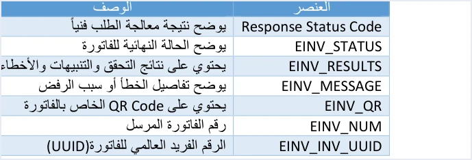 jofotara response elements einv qr num uuid حالة SUBMITTED في نظام الفوترة الوطني: ماذا تحفظ وتعرض بعد قبول الفاتورة | قيود جدول عناصر ملف الاستجابة في الدليل التقني: Response Status Code وEINV_STATUS الحالة النهائية للفاتورة وEINV_RESULTS وEINV_MESSAGE وEINV_QR رمز QR الخاص بالفاتورة وEINV_NUM رقم الفاتورة المرسل وEINV_INV_UUID، ولا طمس فيه