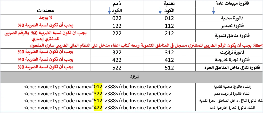 jofotara sales invoice codes zero percent فئات الضريبة S وZ وO في نظام الفوترة الوطني: متى تستخدم كل فئة | قيود جدول رموز فاتورة المبيعات العامة في الدليل التقني ومحدداتها: التصدير والمناطق التنموية والترانزيت والتجارة الخارجية والتنازل داخل المناطق الحرة يجب أن تكون نسبتها 0%، والفاتورة المحلية بلا محدد