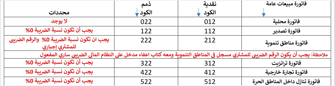 jofotara sales invoice type codes export 0 فواتير التصدير في نظام الفوترة الوطني: الرمز ونسبة 0% والفئة O | قيود جدول رموز فاتورة المبيعات العامة في الدليل التقني: فاتورة تصدير بالرمز 112 للنقدية و122 للذمم وشرط «يجب أن تكون نسبة الضريبة 0%»، مع رموز المحلية والمناطق التنموية والترانزيت والتجارة الخارجية والتنازل داخل المناطق الحرة