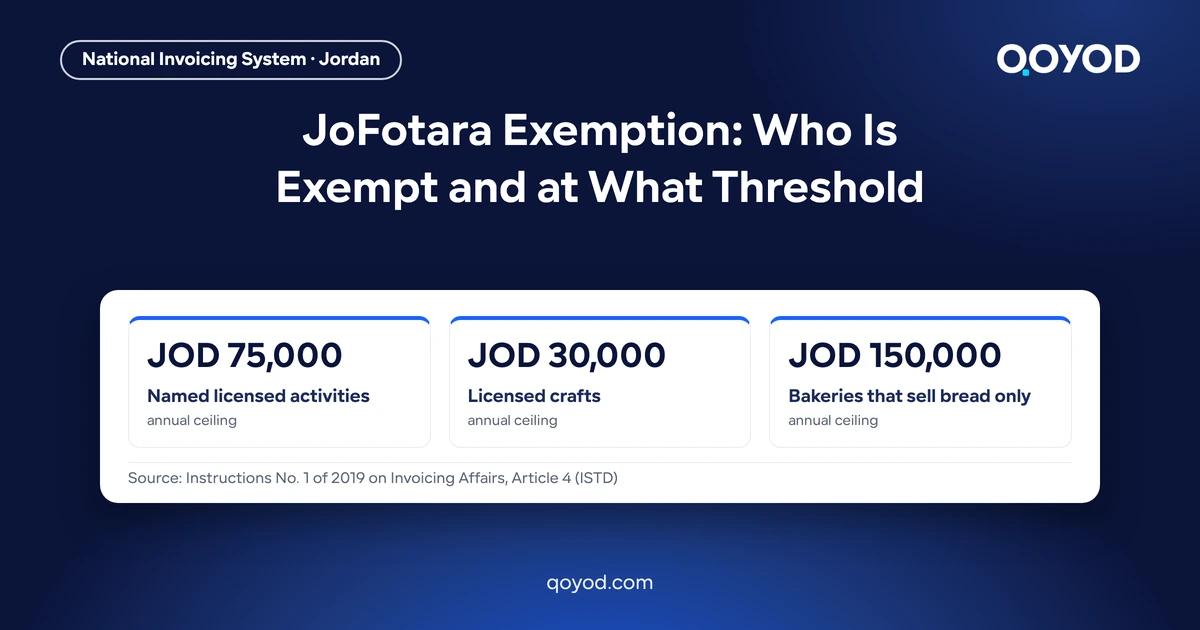 JoFotara exemption ceilings: JOD 75,000, 30,000 and 150,000, from Article 4 of Instructions No. 1 of 2019