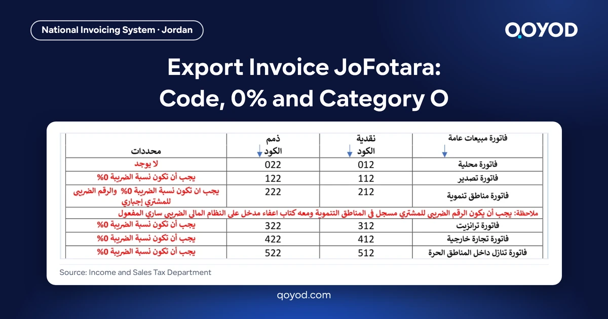 Export Invoice JoFotara: Code, 0% and Category O, with the export invoice code table from the Income and Sales Tax Department technical guide
