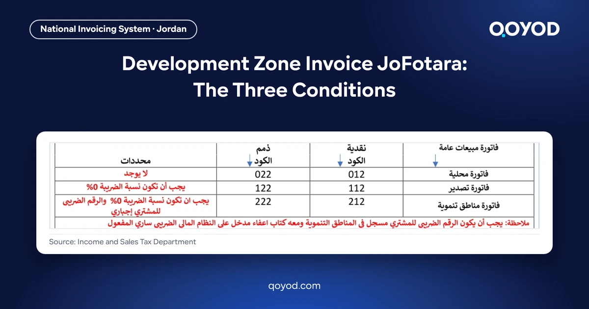 Development Zone Invoice JoFotara: The Three Conditions, with the ISTD technical guide code table showing codes 212 and 222