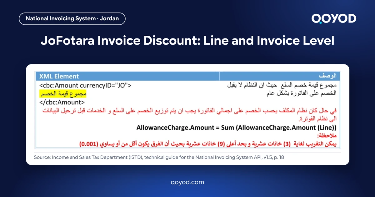 Page of the Arabic technical guide on the discount element: JoFotara does not accept a discount on the invoice as a whole, so it must be spread across the goods and services. Share image for the JoFotara invoice discount article.