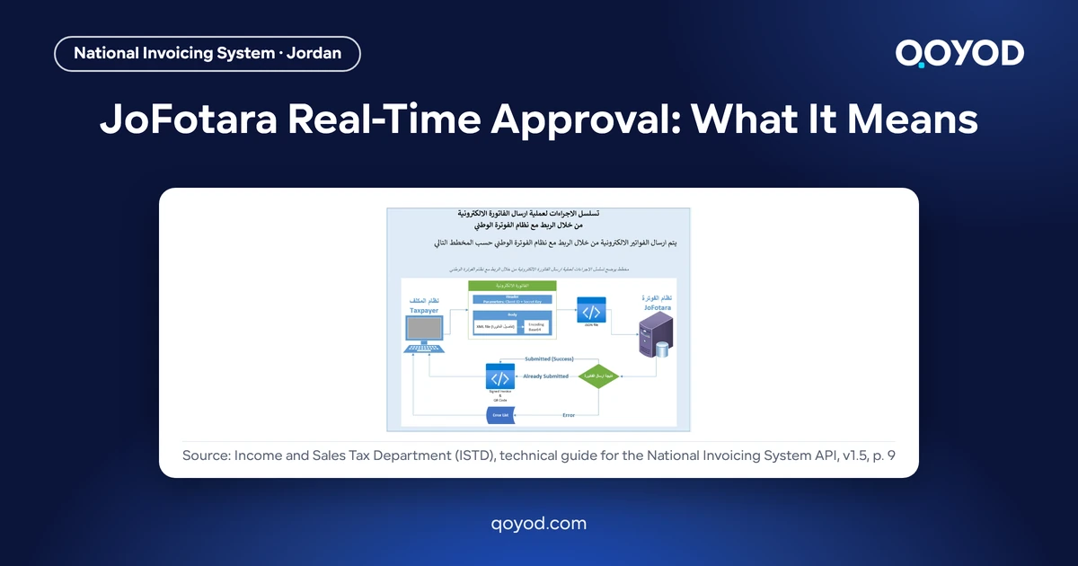 JoFotara real-time approval: diagram of the invoice submission sequence from the taxpayer's system to JoFotara, from the ISTD technical guide