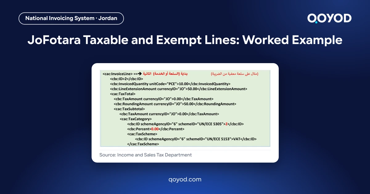 JoFotara taxable and exempt lines: the second line of the ISTD technical guide example, category Z at a rate of 0.00, shown on a Qoyod share card