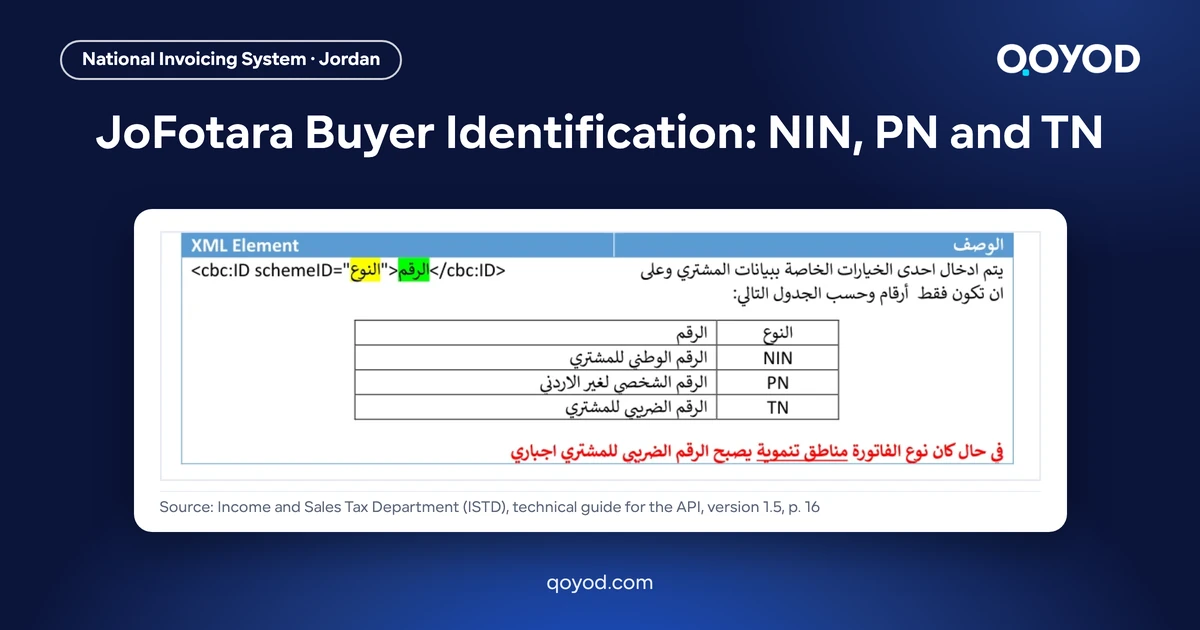 JoFotara Buyer Identification: NIN, PN and TN, with a screenshot of the buyer ID type table from the Income and Sales Tax Department technical guide