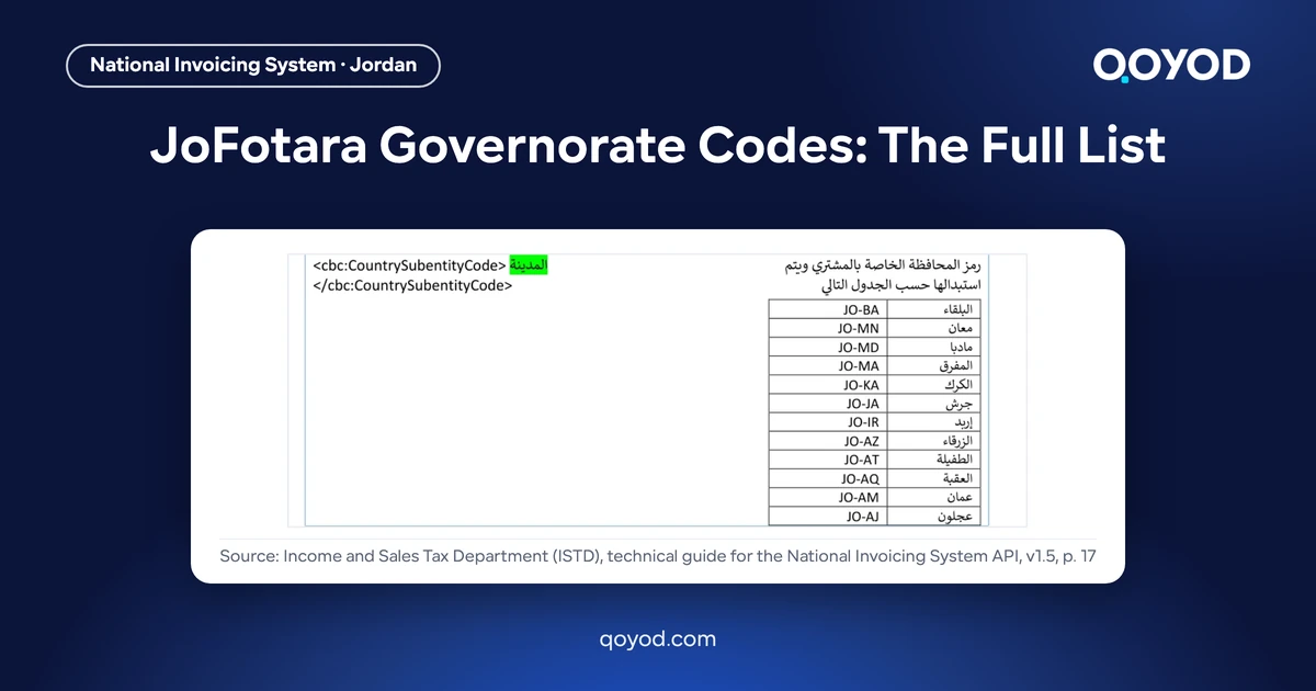 JoFotara governorate codes: the table of the twelve codes for the CountrySubentityCode element, from JO-BA for Balqa to JO-AJ for Ajloun, from the ISTD technical guide