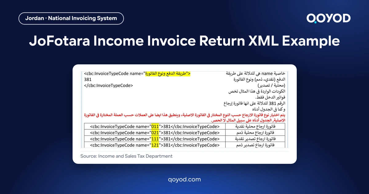 Share image: JoFotara Income Invoice Return XML Example, with the guide page showing InvoiceTypeCode 381 for an income return invoice (Income and Sales Tax Department)