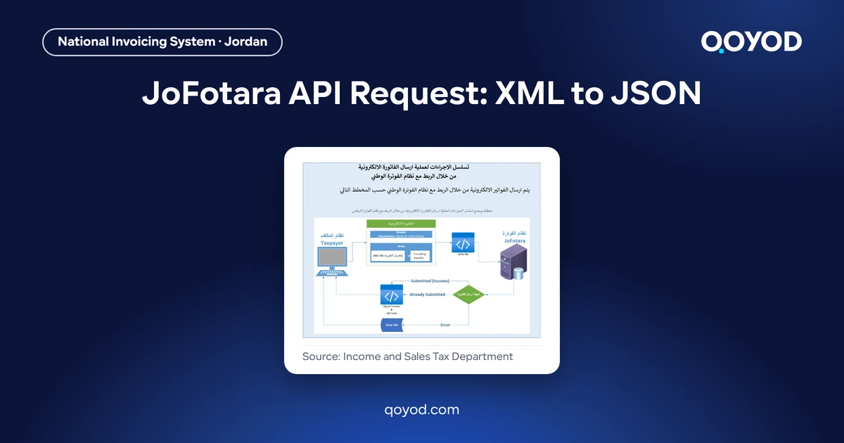 JoFotara API request: the official invoice submission sequence diagram from the Income and Sales Tax Department guide, on a Qoyod card