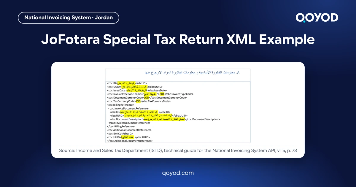 JoFotara special tax return XML example: page of the Arabic ISTD technical guide showing the return invoice header template