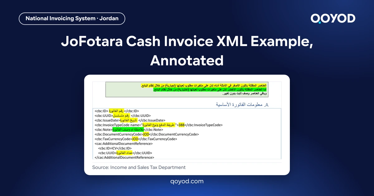 JoFotara cash invoice XML example: the basic invoice information template from the ISTD technical guide, with InvoiceTypeCode 388, shown on a Qoyod share card