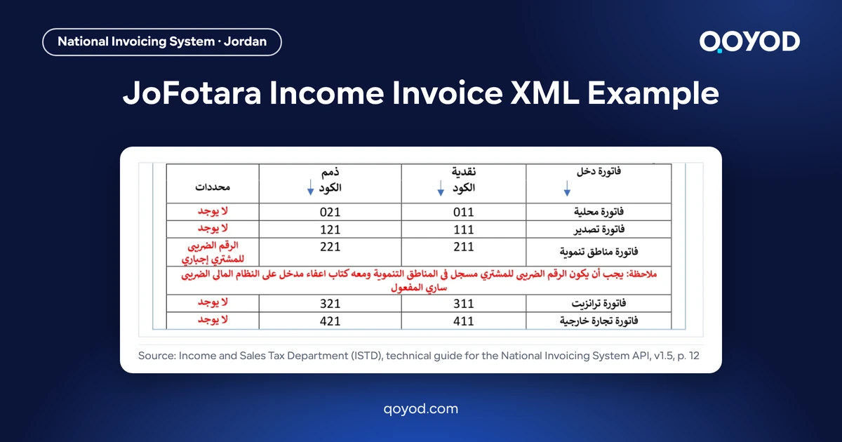 JoFotara income invoice XML example: page 12 of the Arabic ISTD technical guide showing the income invoice type codes, cash 011 and receivable 021 for a local invoice, with nothing blurred.