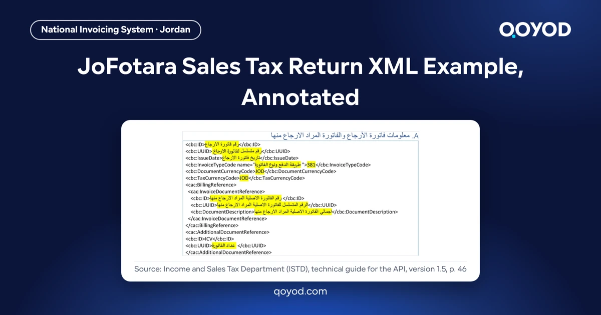 JoFotara Sales Tax Return XML Example, Annotated - page 46 of the Arabic ISTD technical guide showing the return invoice header template and the BillingReference block, nothing blurred
